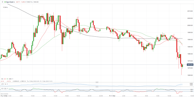 Gold Slumps, Indices Jump on Tweet of ‘Certain Positive Shifts’ in Ukraine Talks