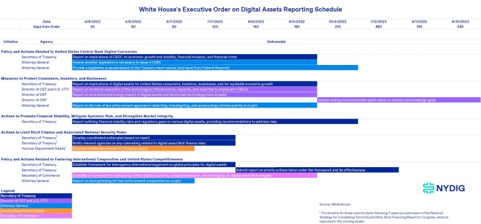 Will U.S. President Joe Biden’s executive order calling for regulatory guidelines around Bitcoin help or hurt the technology?