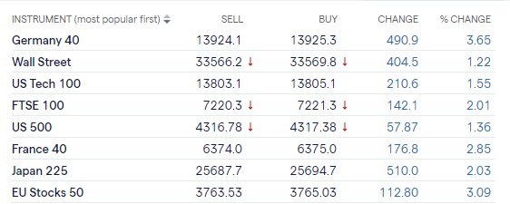 Gold Slumps, Indices Jump on Tweet of ‘Certain Positive Shifts’ in Ukraine Talks