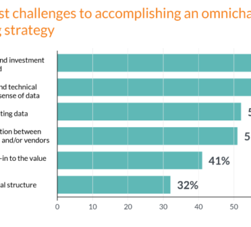 Omnichannel Marketing Challenges