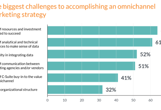 Omnichannel Marketing Challenges