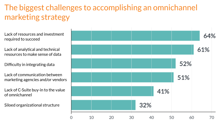Omnichannel Marketing Challenges