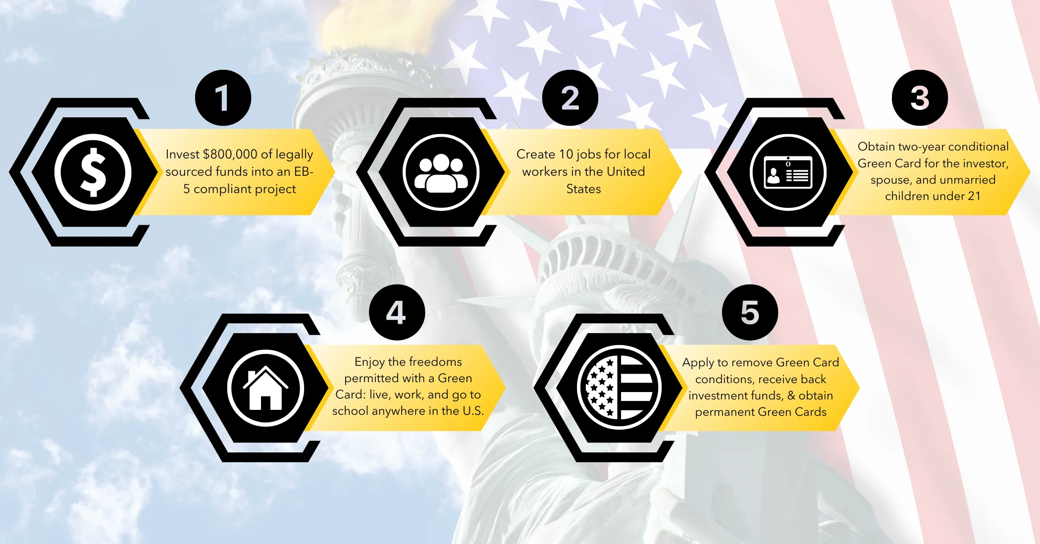 EB5 Investment Projects Guide: Secure U.S. Residency with Confidence