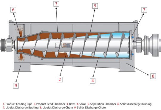 Decanter Centrifuge