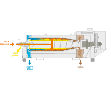 Decanter Centrifuge