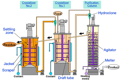 crystallizer tank